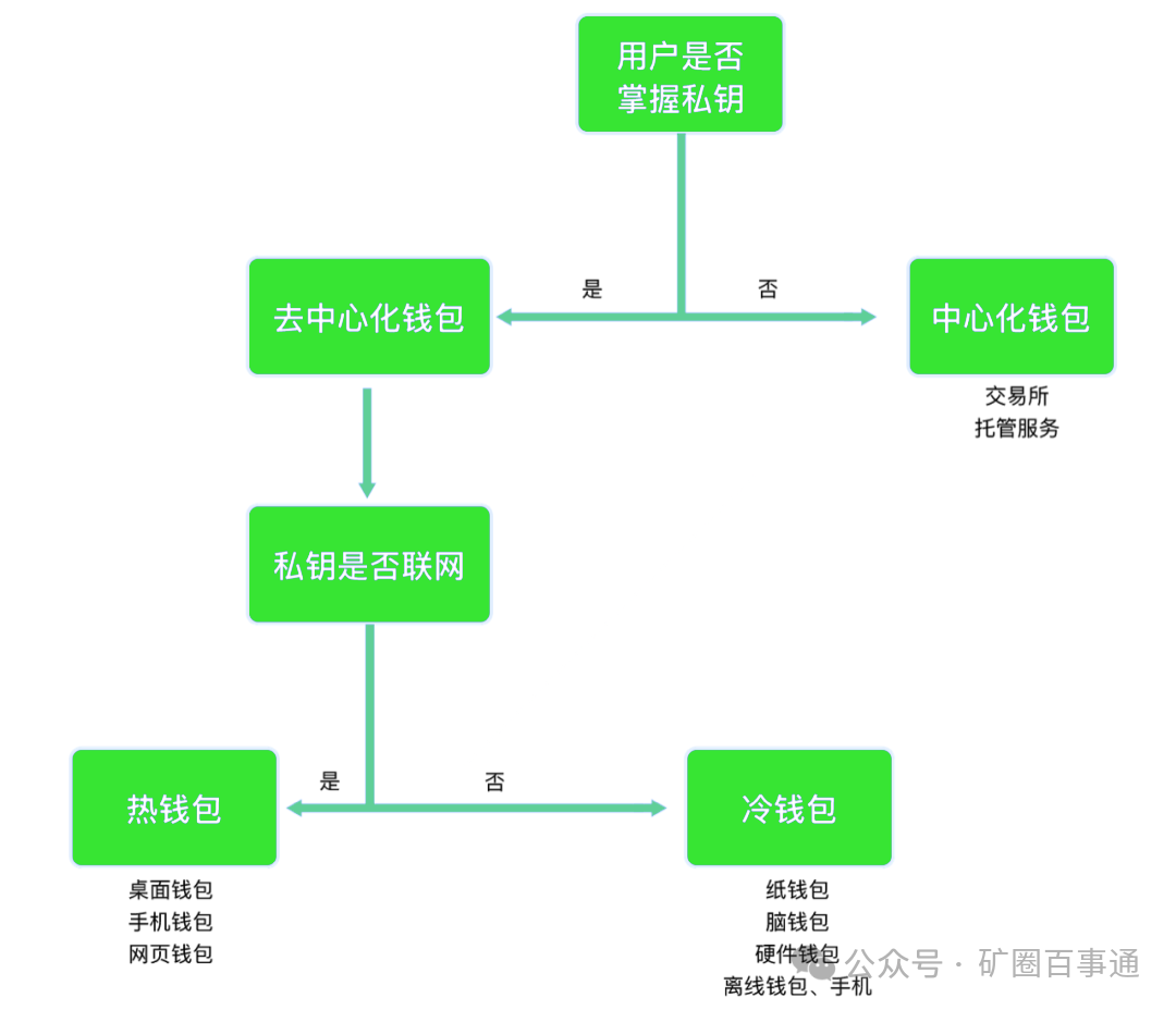 从比特币问世十年看区块链技术迭代下数字货币钱包的发展历程