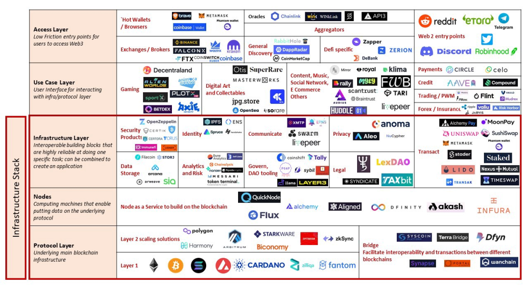 世界向Web 3.0迈进，多数人因功利投身，新用例不断涌现